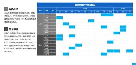 前装搭载率近70% OTA期货功能兑现了多少