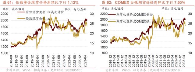 【招商策略】4月汽车产销和出口增速较高，商品房销售额同比增幅扩大--行业景气观察0517