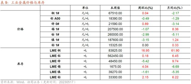 【招商策略】4月汽车产销和出口增速较高，商品房销售额同比增幅扩大--行业景气观察0517