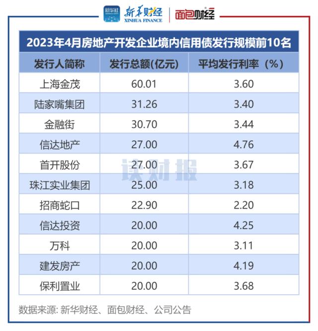 【读财报】房企4月融资：境内信用债发行规模同比微降 美元债发行环比回升