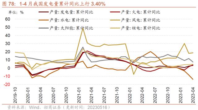 【招商策略】4月汽车产销和出口增速较高，商品房销售额同比增幅扩大--行业景气观察0517