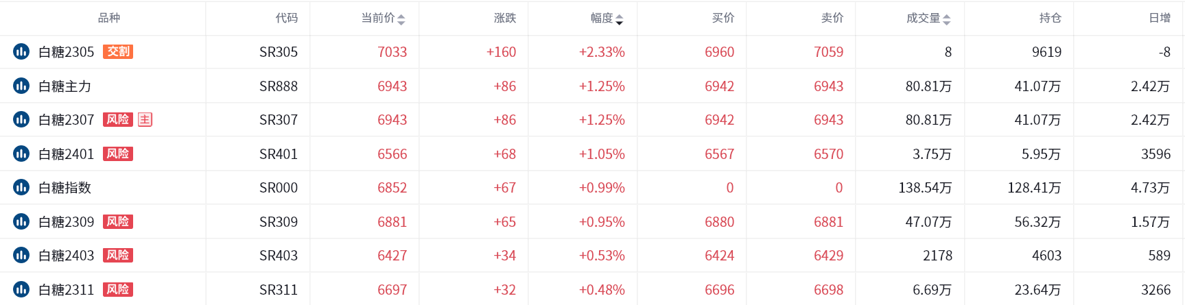 白糖期货报告05.17：短期供应紧张，机构称糖价短期高位运行