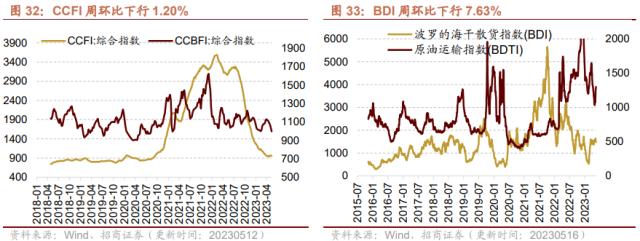 【招商策略】4月汽车产销和出口增速较高，商品房销售额同比增幅扩大--行业景气观察0517