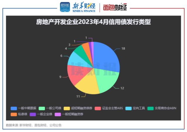 【读财报】房企4月融资：境内信用债发行规模同比微降 美元债发行环比回升