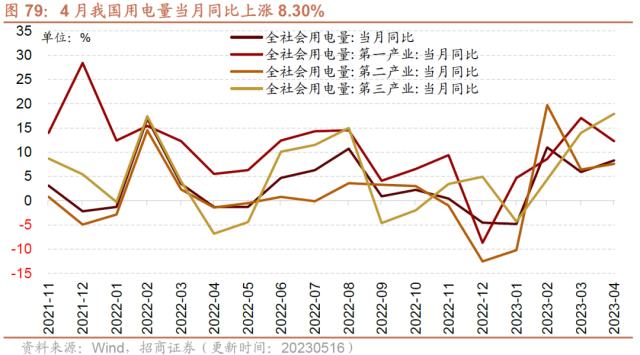 【招商策略】4月汽车产销和出口增速较高，商品房销售额同比增幅扩大--行业景气观察0517