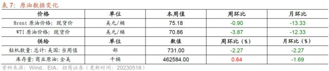 【招商策略】4月汽车产销和出口增速较高，商品房销售额同比增幅扩大--行业景气观察0517