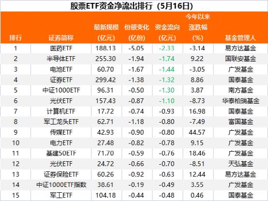 越跌越买！13亿资金出手