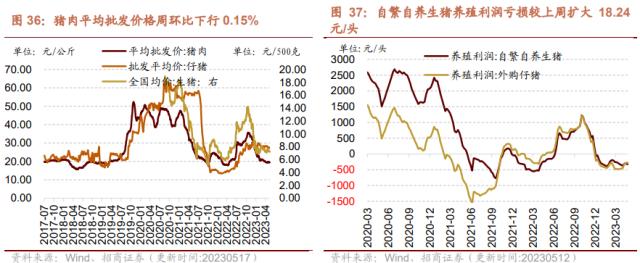 【招商策略】4月汽车产销和出口增速较高，商品房销售额同比增幅扩大--行业景气观察0517