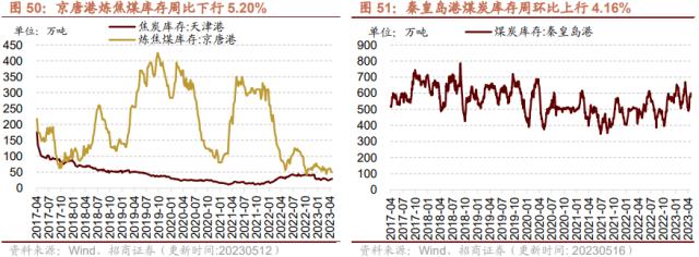 【招商策略】4月汽车产销和出口增速较高，商品房销售额同比增幅扩大--行业景气观察0517