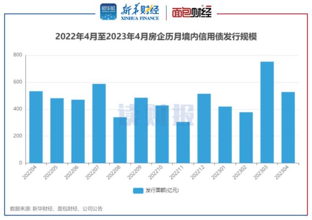 【读财报】房企4月融资：境内信用债发行规模同比微降 美元债发行环比回升