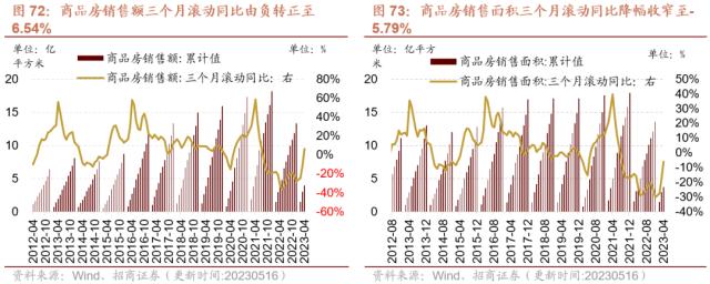 【招商策略】4月汽车产销和出口增速较高，商品房销售额同比增幅扩大--行业景气观察0517