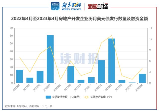 【读财报】房企4月融资：境内信用债发行规模同比微降 美元债发行环比回升