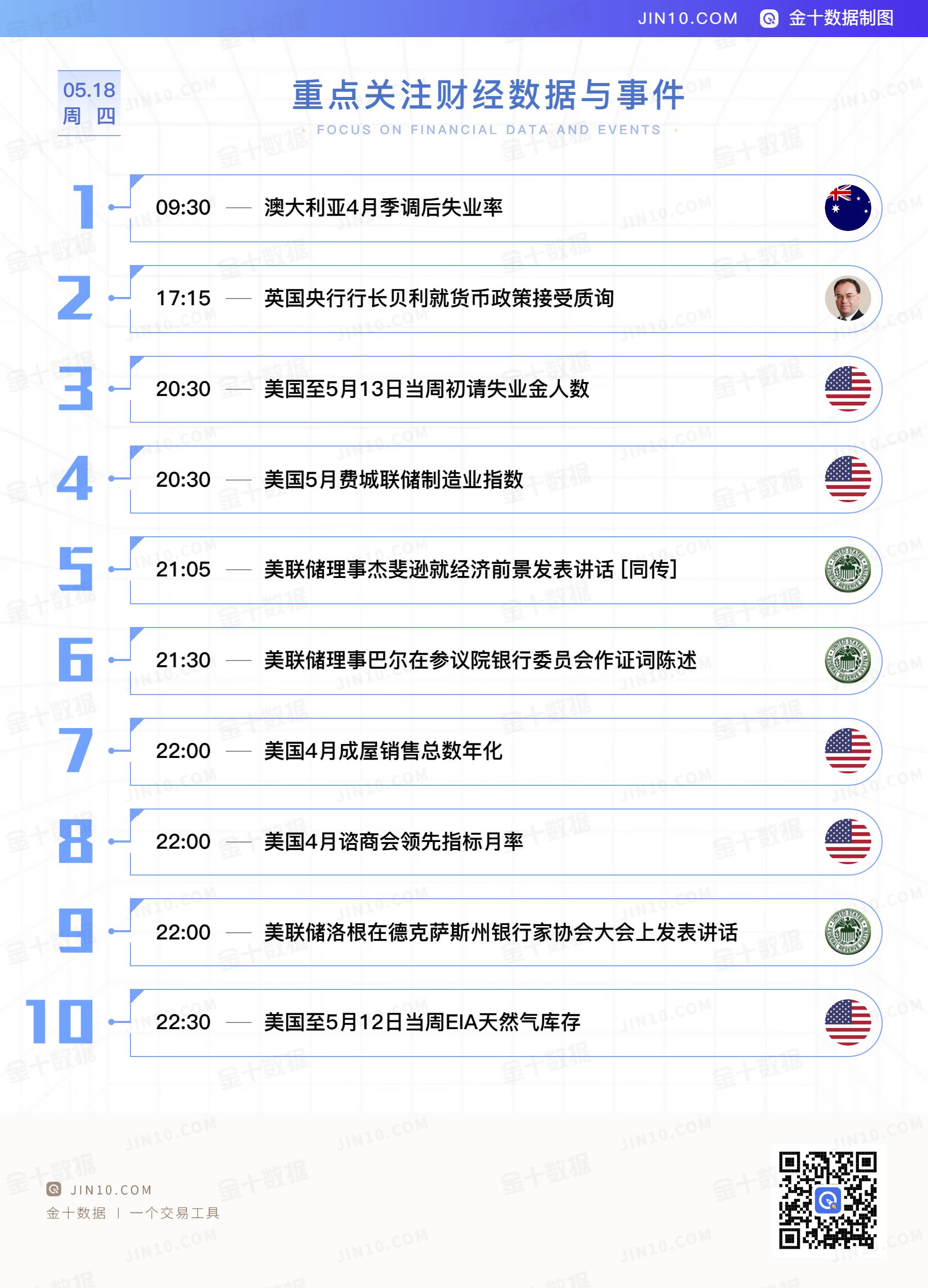 金十数据全球财经早餐 - 2023年5月18日