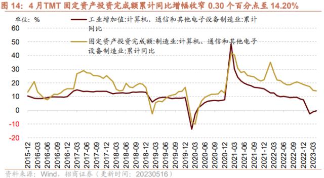 【招商策略】4月汽车产销和出口增速较高，商品房销售额同比增幅扩大--行业景气观察0517