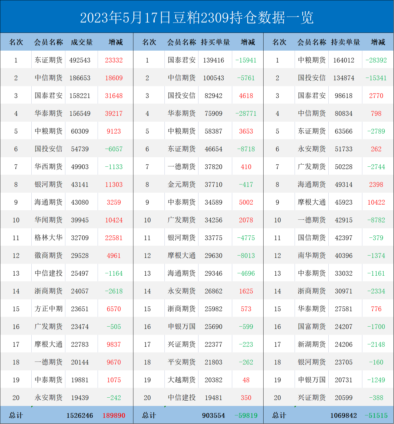 豆粕期货报告05.17：进口成本走低，豆粕大幅回落