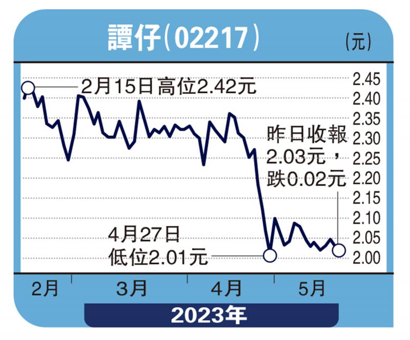 股坛魔术师-积极扩业务 谭仔挑战2.2元-高 飞