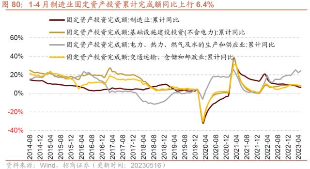 【招商策略】4月汽车产销和出口增速较高，商品房销售额同比增幅扩大--行业景气观察0517