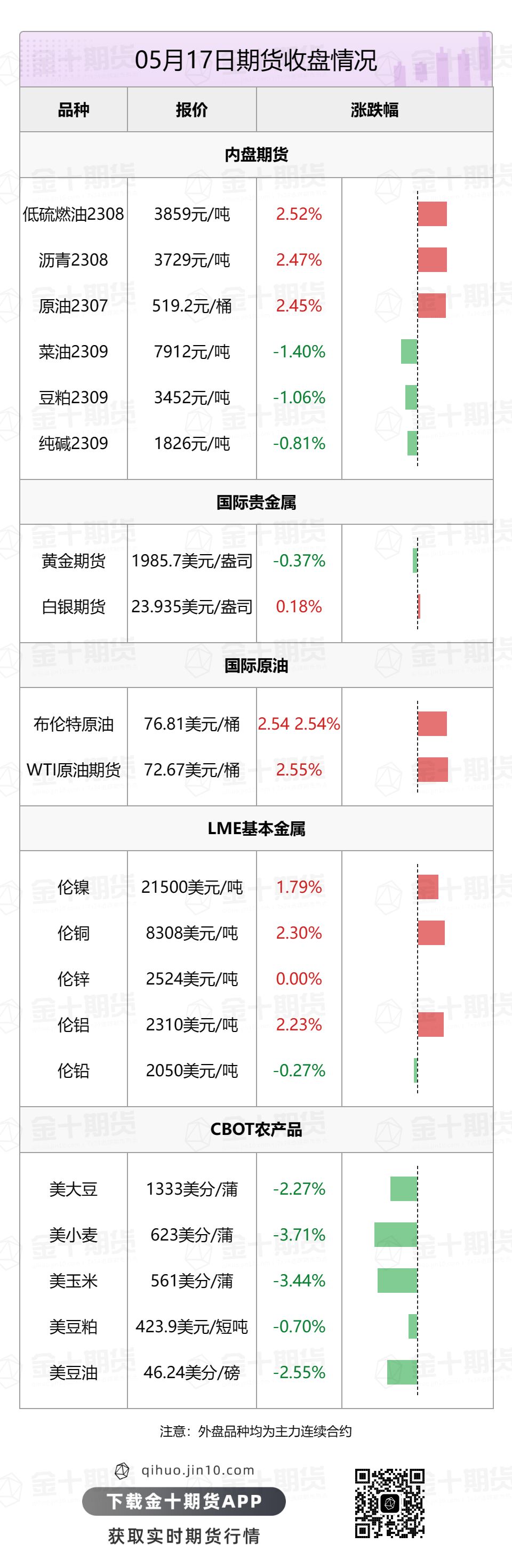 【音频版】2023年5月18日金十期货早餐（周四）