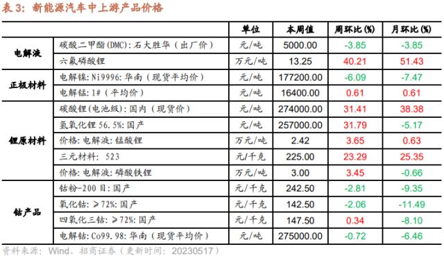 【招商策略】4月汽车产销和出口增速较高，商品房销售额同比增幅扩大--行业景气观察0517