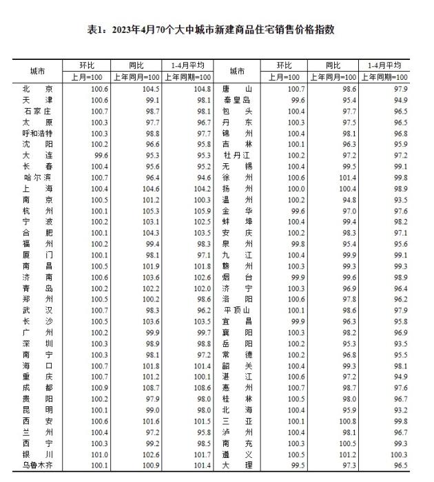 4月70城房价出炉：“小阳春”热度回落，市场分化持续