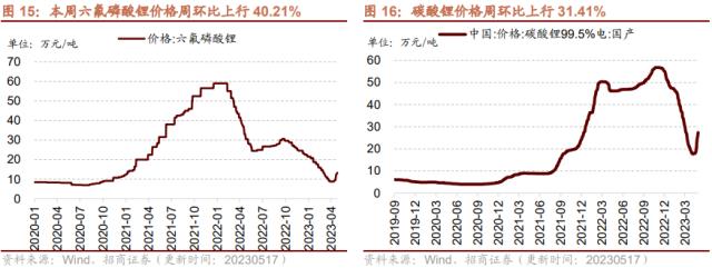 【招商策略】4月汽车产销和出口增速较高，商品房销售额同比增幅扩大--行业景气观察0517