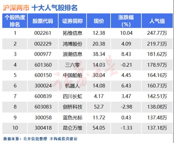 5月17日十大人气股：拓维信息关键涨停（名单）