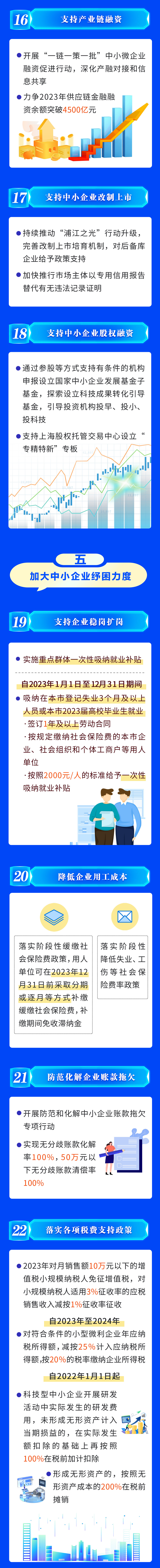 上海发布28条措施进一步助力中小微企业