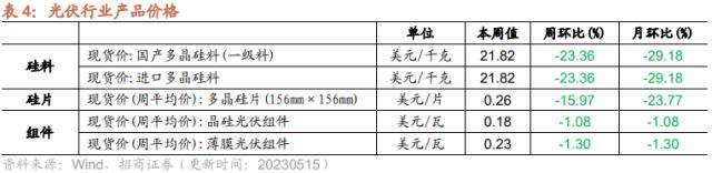 【招商策略】4月汽车产销和出口增速较高，商品房销售额同比增幅扩大--行业景气观察0517