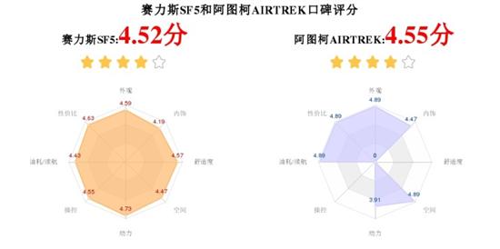 赛力斯SF5对比阿图柯AIRTREK 哪个好？