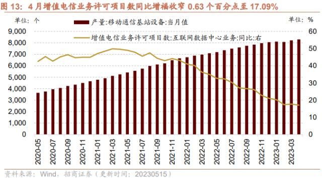 【招商策略】4月汽车产销和出口增速较高，商品房销售额同比增幅扩大--行业景气观察0517