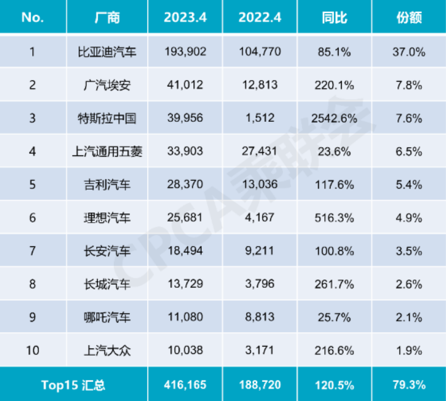 4月新能源车销量全面上涨！出口总量涨十倍，特斯拉销量暴涨25倍