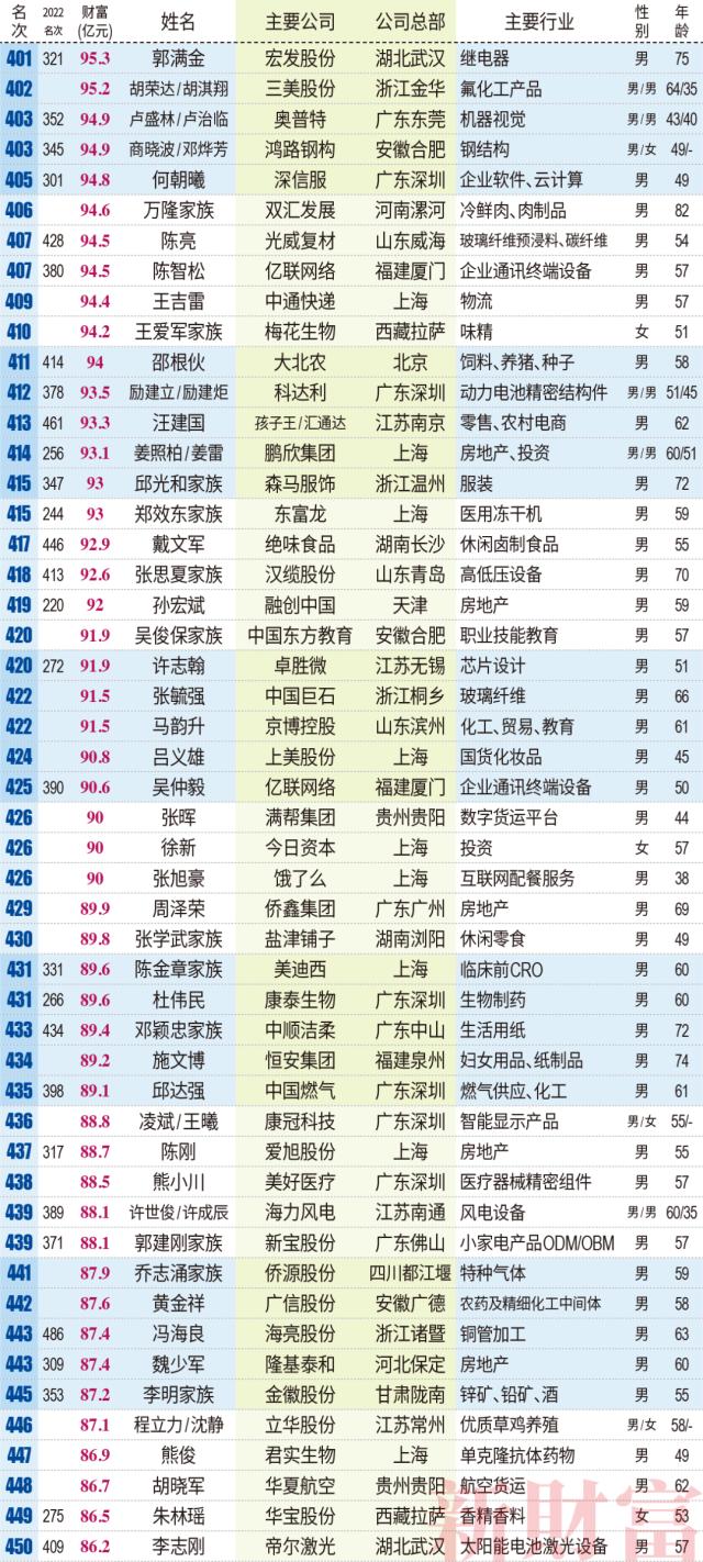 钟睒睒三夺首富，张一鸣成TMT新首富，王传福距前十仅一步之遥| 2023新财富500富人