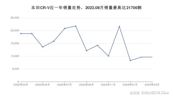 19万左右紧凑型SUV排行榜 购车指数告诉你