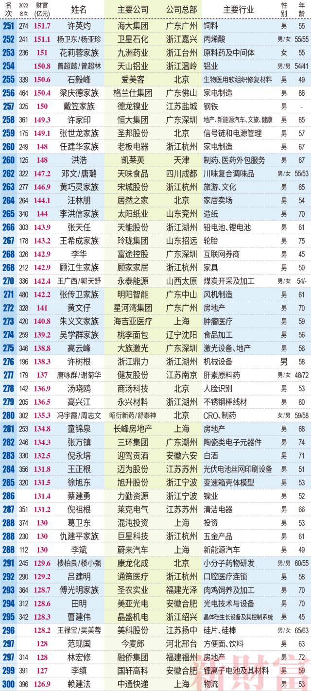 钟睒睒三夺首富，张一鸣成TMT新首富，王传福距前十仅一步之遥| 2023新财富500富人