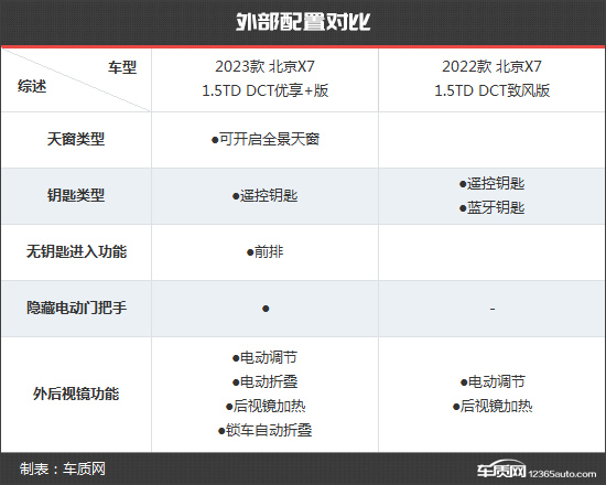 颜值配置再提升 北京X7新老款车型对比