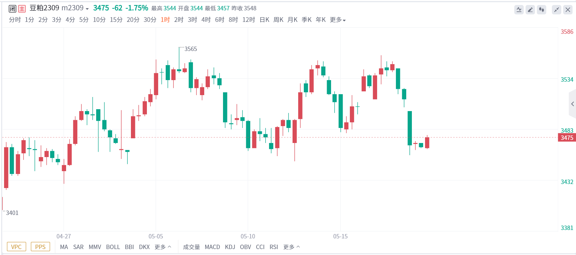 豆粕期货报告05.17：进口成本走低，豆粕大幅回落