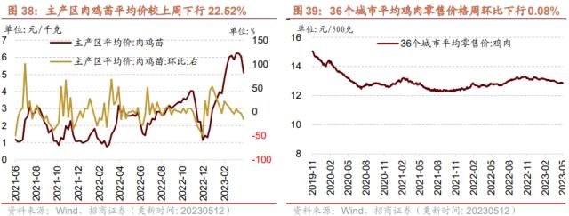 【招商策略】4月汽车产销和出口增速较高，商品房销售额同比增幅扩大--行业景气观察0517