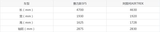 赛力斯SF5对比阿图柯AIRTREK 哪个好？
