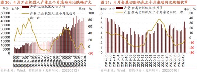 【招商策略】4月汽车产销和出口增速较高，商品房销售额同比增幅扩大--行业景气观察0517