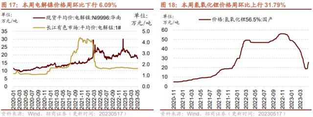 【招商策略】4月汽车产销和出口增速较高，商品房销售额同比增幅扩大--行业景气观察0517