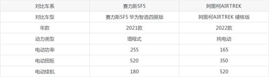 赛力斯SF5对比阿图柯AIRTREK 哪个好？