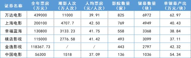 影视院线企业年报盘点：六大院线全年亏损35.31亿元，万达电影单银幕产出最高