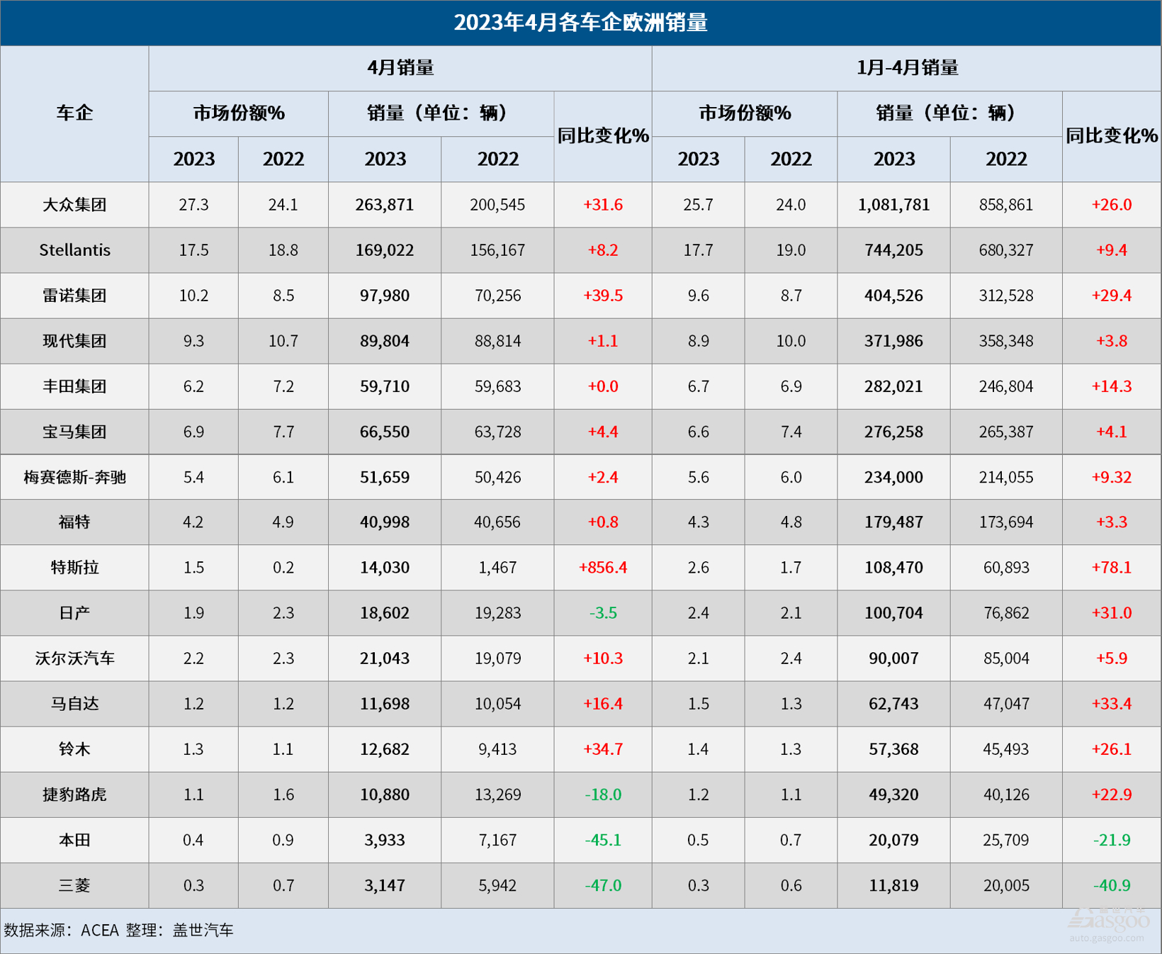 4月欧洲车市：销量连增九月，特斯拉大涨856.4%