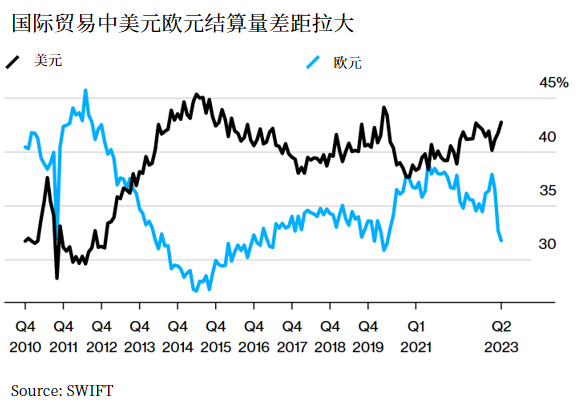 人民币结算量创新高！欧元“千年老二”地位不保？