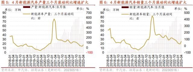 【招商策略】4月汽车产销和出口增速较高，商品房销售额同比增幅扩大--行业景气观察0517