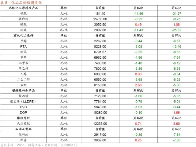 【招商策略】4月汽车产销和出口增速较高，商品房销售额同比增幅扩大--行业景气观察0517