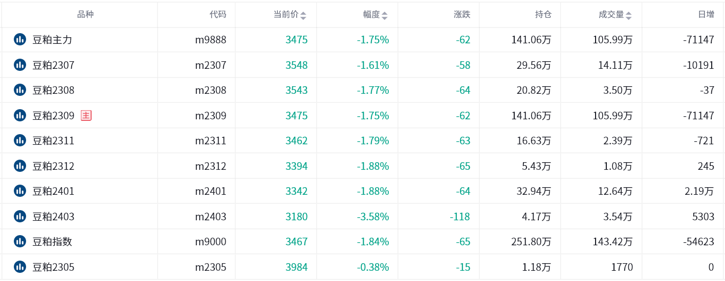 豆粕期货报告05.17：进口成本走低，豆粕大幅回落