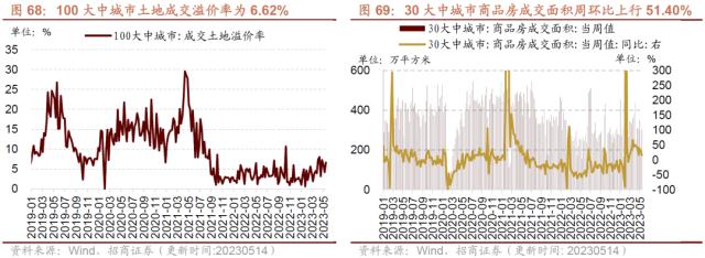 【招商策略】4月汽车产销和出口增速较高，商品房销售额同比增幅扩大--行业景气观察0517