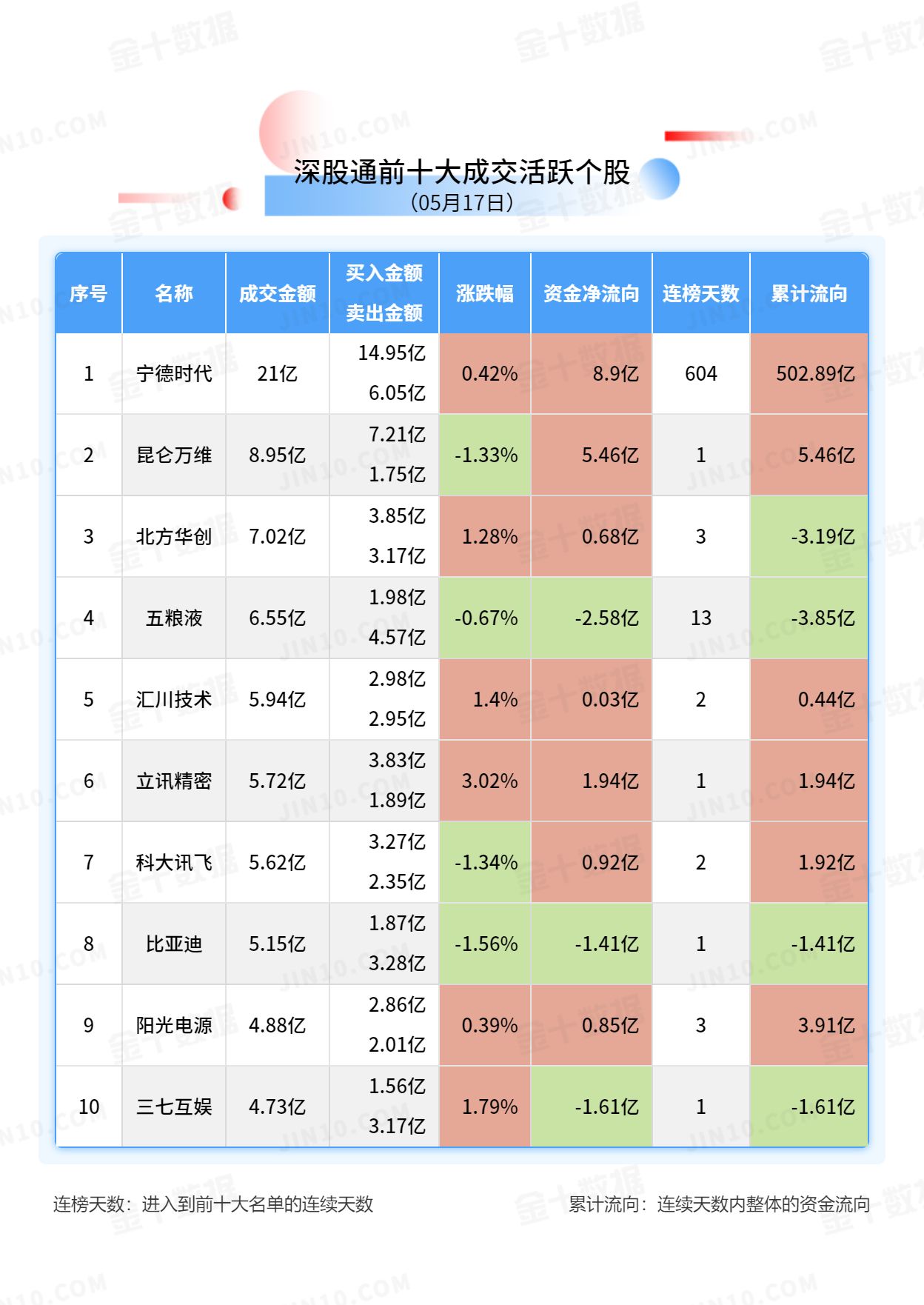 北向资金大单买入报告：宁德时代获净买入8.9亿元