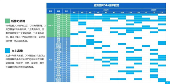 前装搭载率近70% OTA期货功能兑现了多少